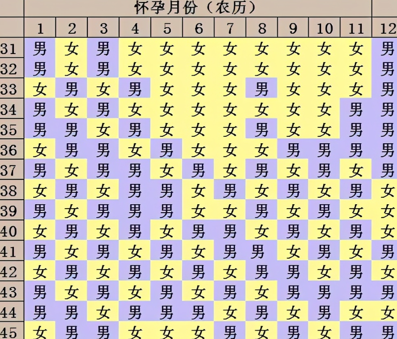 孕期日历表如何看孩子女孩，2023年测男女怀孕表查看！