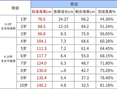 孩子骨龄1岁身高约为76厘米