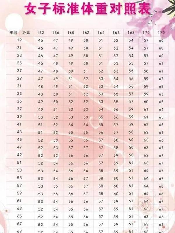 女性各个年龄段标准体重表