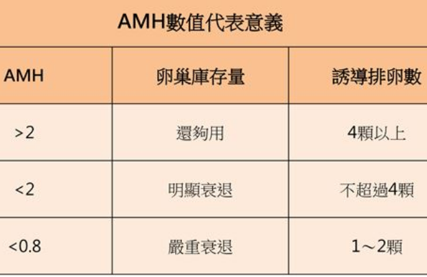 卵泡数量跟amh有关