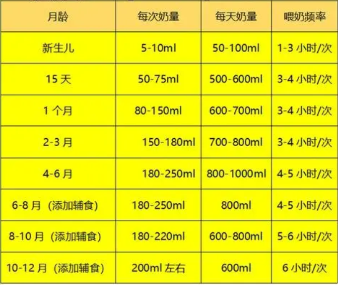 1-6月婴儿奶粉奶量标准表