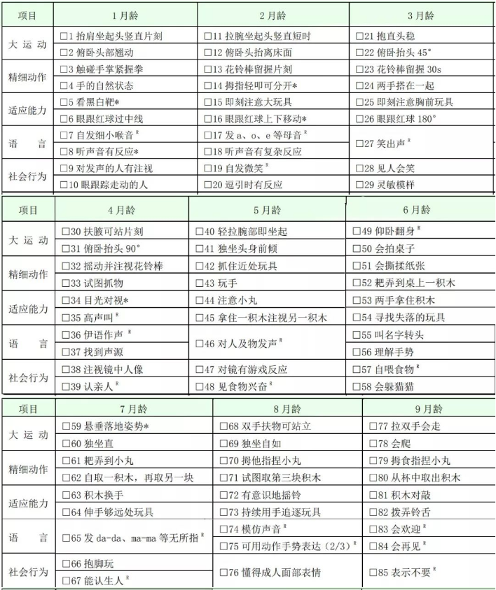 1个月大的婴儿头可竖直保持2s以上可通过检测