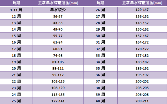 孕妇整个孕期的羊水深度mm对照表